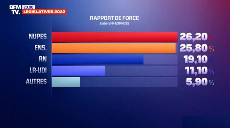 Zgjedhjet parlamentare në Francë, e majta “rrëzon” Macron