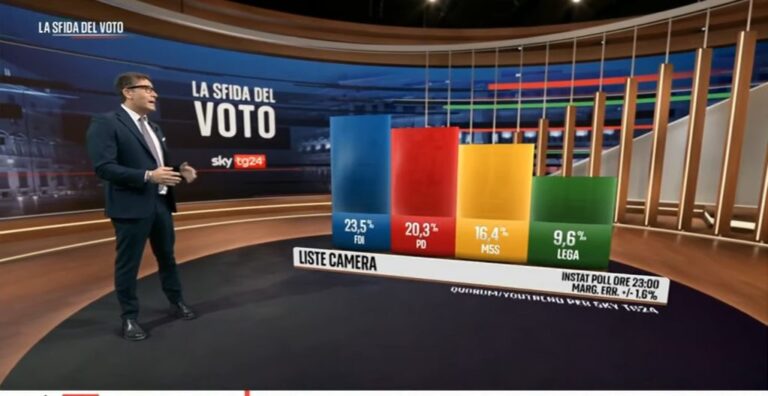 Exit Poll/ Kush i fitoi zgjedhjet në Itali