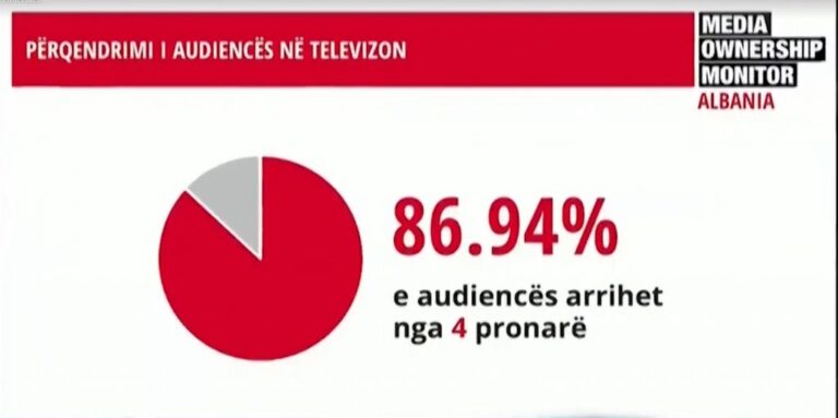 Studimi i BIRN: Përqëndrimi i mediave në pak pronarë rrezikon lirinë e shprehjes në Shqipëri